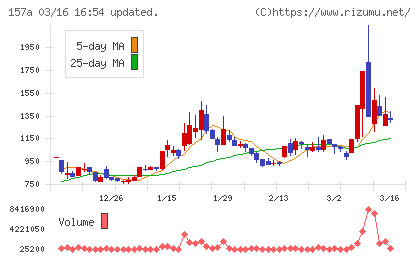 グリーンモンスターチャート