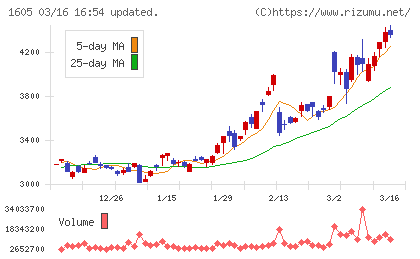 ＩＮＰＥＸチャート