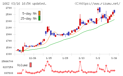 石油資源開発チャート