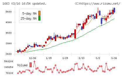 Ｋ＆Ｏエナジーグループチャート