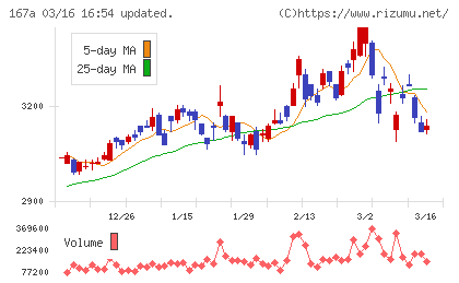 リョーサン菱洋ホールディングスチャート