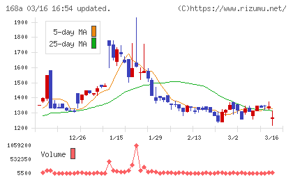 イタミアートチャート