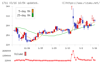ＳＤＳホールディングスチャート