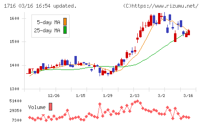 第一カッター興業チャート