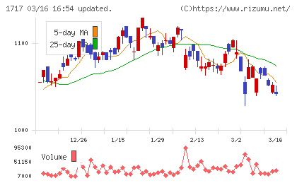 明豊ファシリティワークスチャート