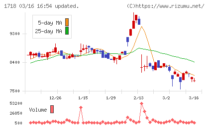 美樹工業チャート