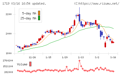 安藤ハザマチャート