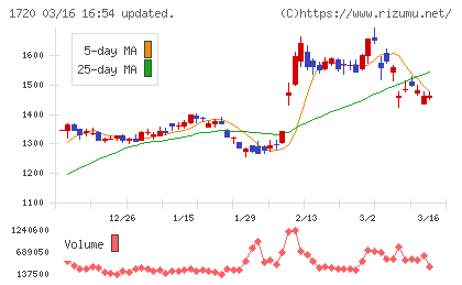 東急建設チャート