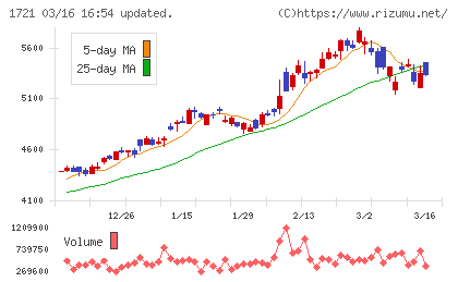 コムシスホールディングスチャート