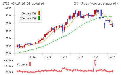 日本電技チャート