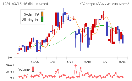 シンクレイヤチャート