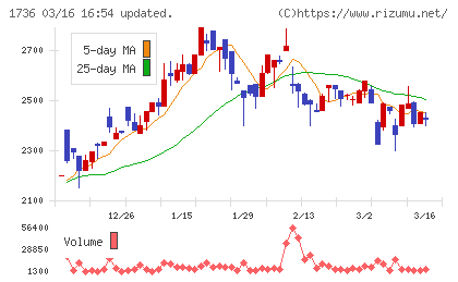 オーテックチャート