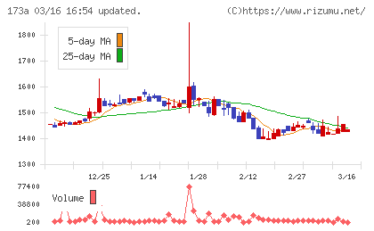 ハンモックチャート