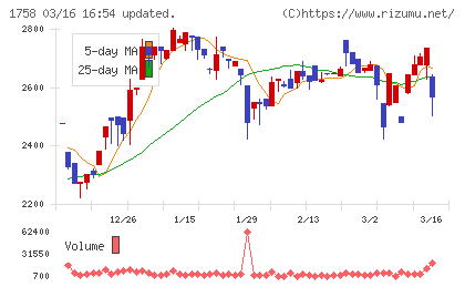 太洋基礎工業チャート