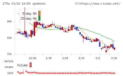Ｗｉｌｌ　Ｓｍａｒｔチャート