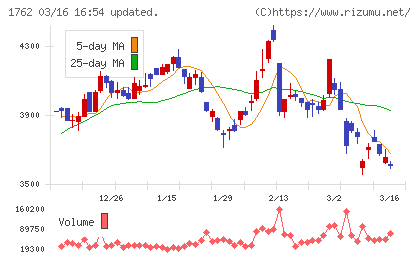 高松コンストラクショングループチャート