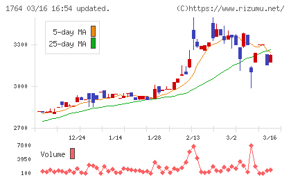 工藤建設チャート