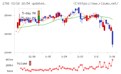 東建コーポレーションチャート