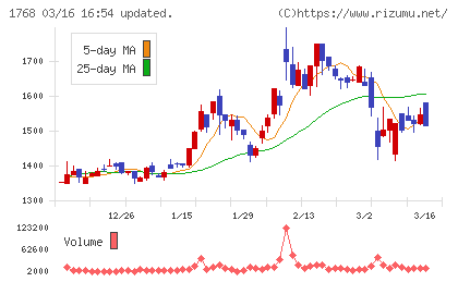 ソネックチャート