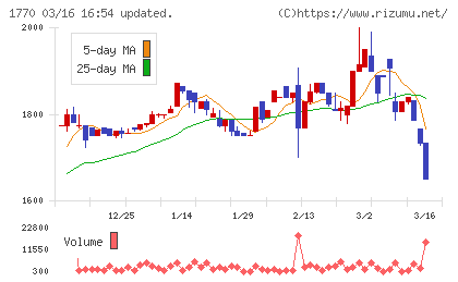 藤田エンジニアリングチャート