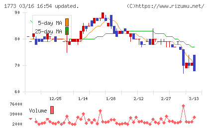 ＹＴＬチャート
