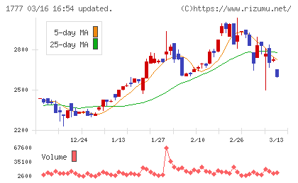 川崎設備工業チャート