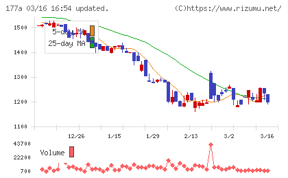 コージンバイオチャート