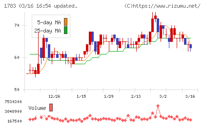 ｆａｎｔａｓｉｓｔａチャート