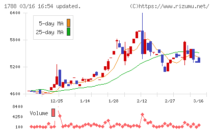 三東工業社チャート