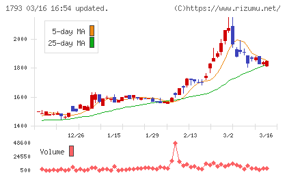 大本組チャート