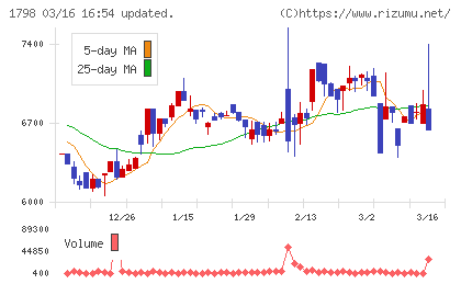 守谷商会チャート