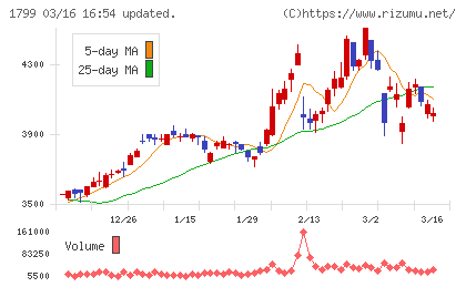 第一建設工業チャート