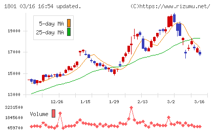 大成建設チャート