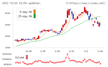 大林組チャート