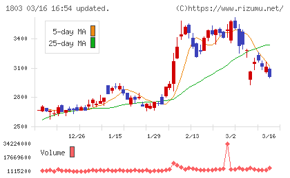 清水建設チャート