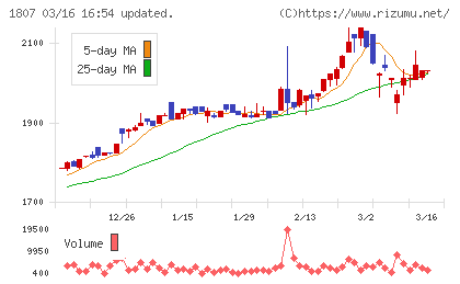 佐藤渡辺チャート