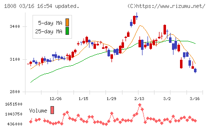 長谷工コーポレーションチャート