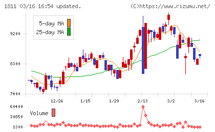 錢高組チャート
