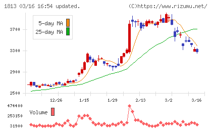 不動テトラチャート