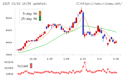 鉄建建設チャート
