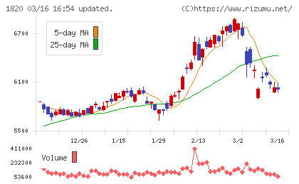 西松建設チャート
