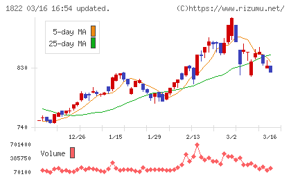 大豊建設チャート