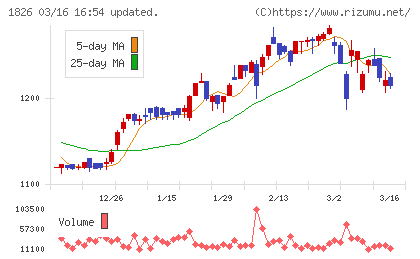 佐田建設チャート