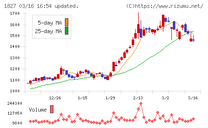 ナカノフドー建設チャート
