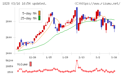 田辺工業チャート