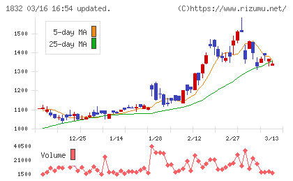 北海電工チャート