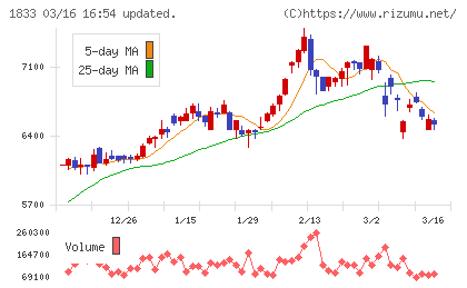 奥村組チャート
