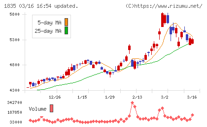 東鉄工業チャート