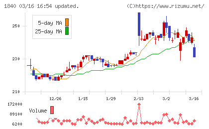 土屋ホールディングスチャート