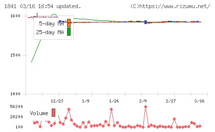 サンユー建設チャート